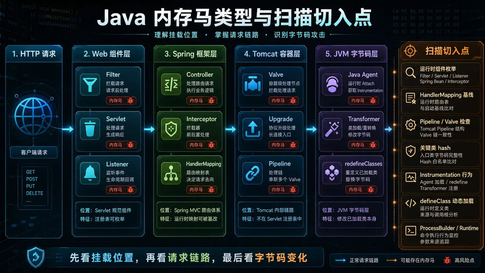 Java 内存马类型与扫描切入点